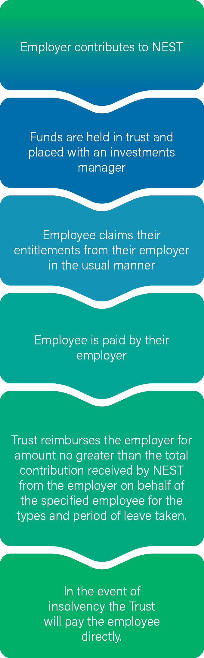 circular illustration of how contributions to NEST are made.